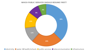 DATA SNAPSHOT: RESTORING PUBLIC SERVICES TO ALEPPO