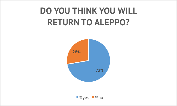 So you think you will return to Aleppo?