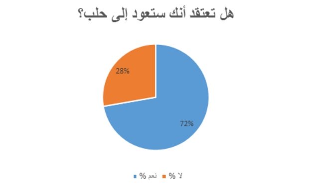 نظرة على البيانات: هل تعتقد أنك ستعود إلى حلب؟