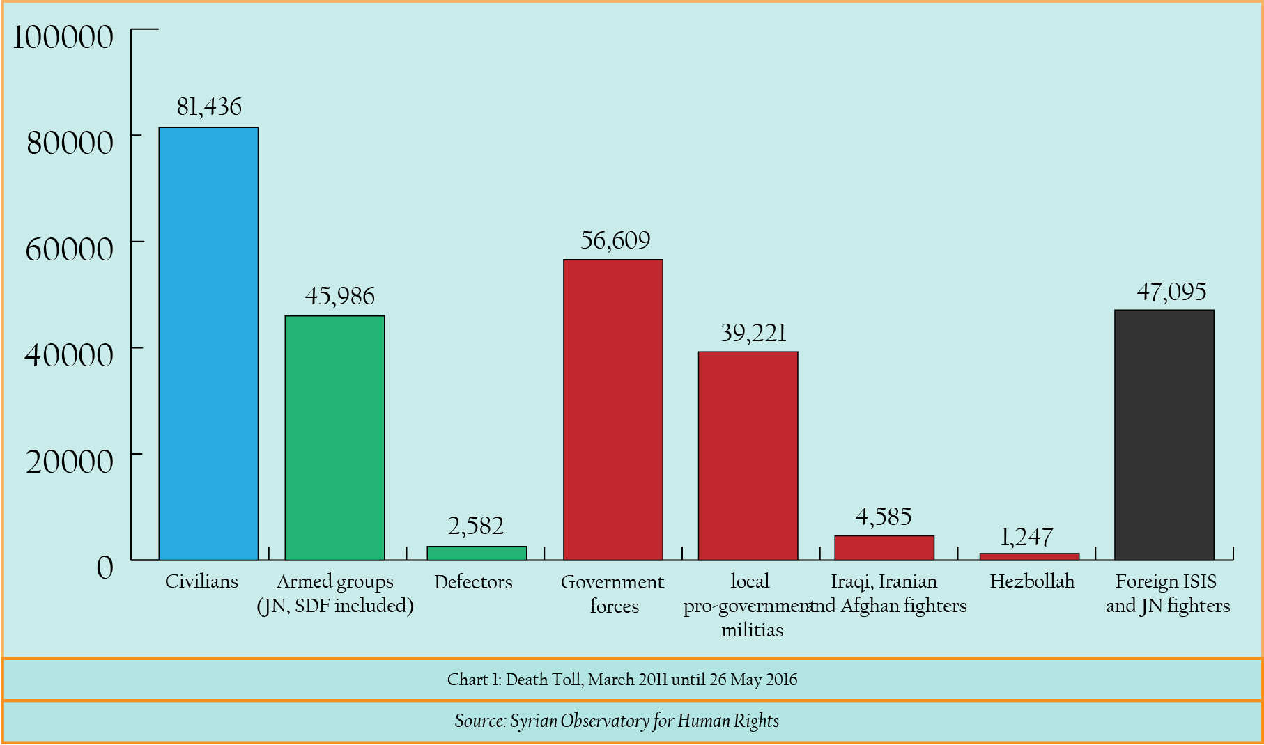 Chart 1- Death Toll, March 2011 until 26 May 2016