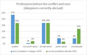 DATA SNAPSHOT: IMPACT OF THE CIVIL WAR ON ALEPPO’S JOB MARKET